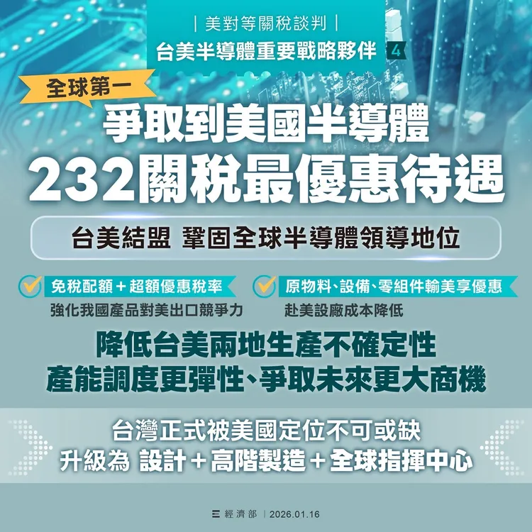 台美關稅談判結果出爐，經濟部今表示台灣產品出口美國未來關稅，將與對手國如日本、韓國一致或更優惠，為我國傳統產業輸美創造有利競爭條件。經濟部提供