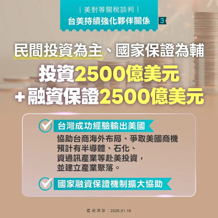 台美關稅談判結果出爐，經濟部今表示台灣產品出口美國未來關稅，將與對手國如日本、韓國一致或更優惠，為我國傳統產業輸美創造有利競爭條件。經濟部提供