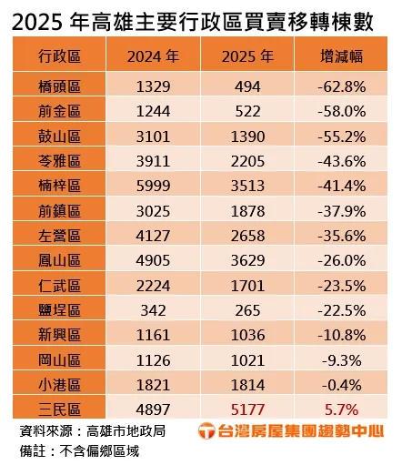 2025年高雄主要行政區買賣移轉棟數