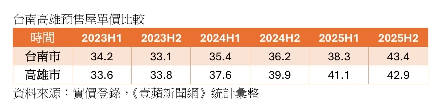 台南高雄預售屋單價比較