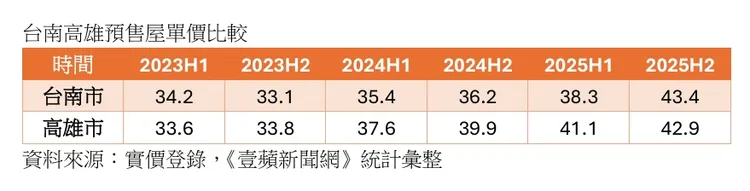 台南高雄預售屋單價比較