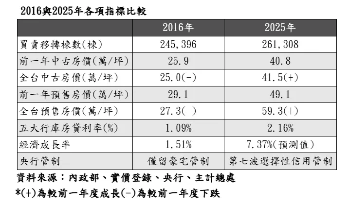 2016與2025年各項指標比較