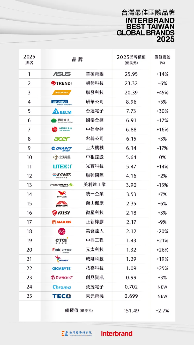 台灣經濟研究院今公布「2025 台灣最佳國際品牌價值」榜單。台經院提供