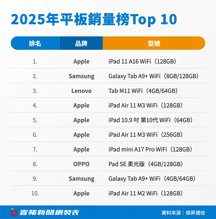 2025年台灣平板銷量排行榜出爐，入門款與效能型機種同步上榜，顯示消費者選購趨勢從單純比價，轉向重視實用性與使用年限。壹蘋新聞網製表