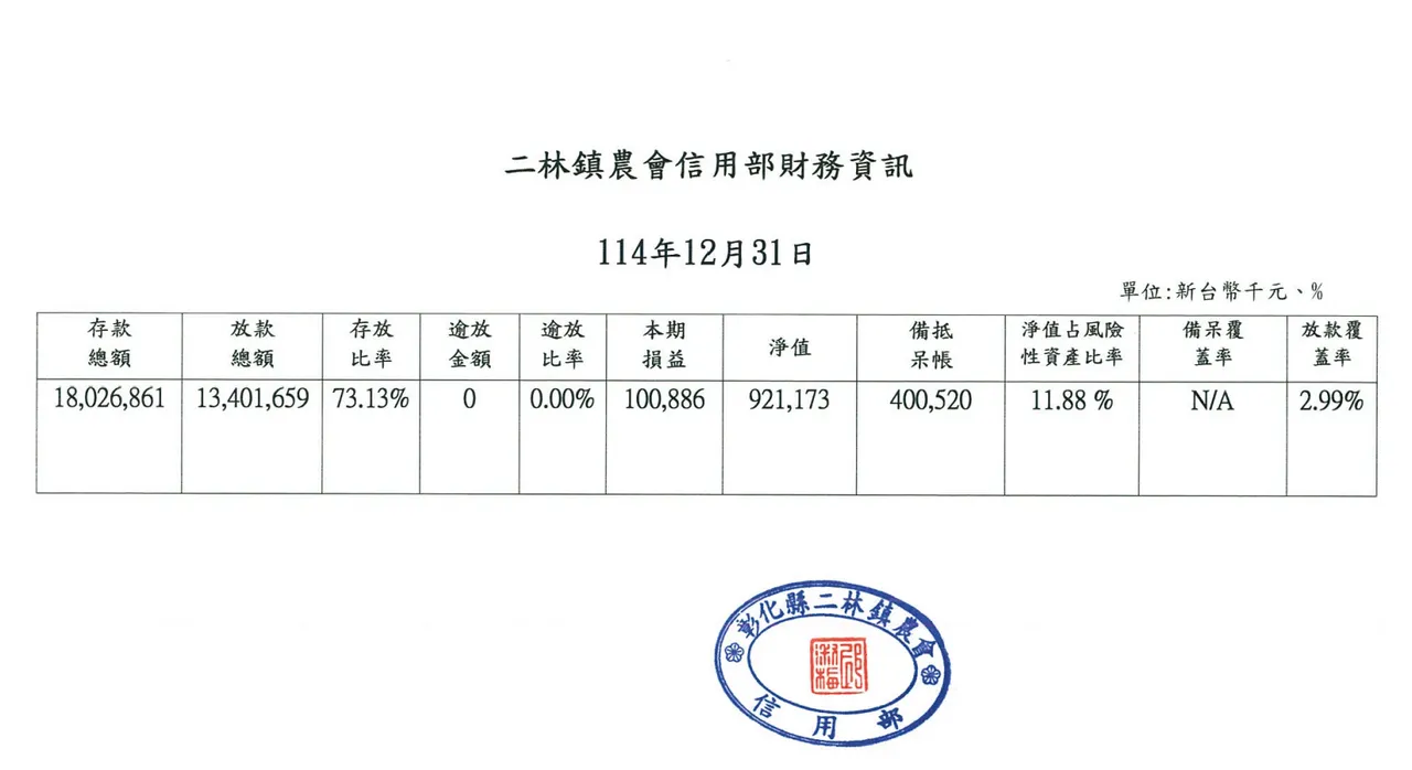 彰化縣的二林鎮農會去年存款總額突破180億元。