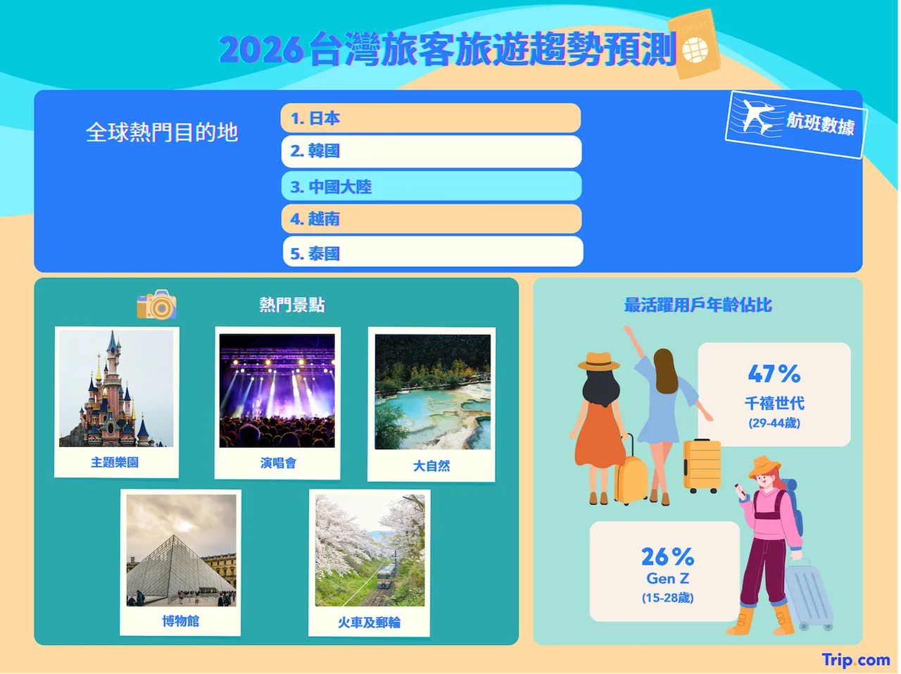 2026台湾旅客旅游趋势预测。业者提供