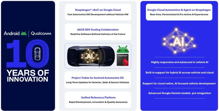 高通技術公司與Google合作滿十年，從Android Automotive OS、Snapdragon數位底盤到雲端AI代理全面整合，涵蓋AAOS SDV規模化、虛擬系統單晶片（vSoC）雲端開發、長期系統更新與統一參考平台，讓AI從雲端一路走進車內，加速智慧汽車成為日常。高通提供