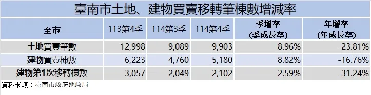 台南各季建物買賣移轉棟數與土地交易量