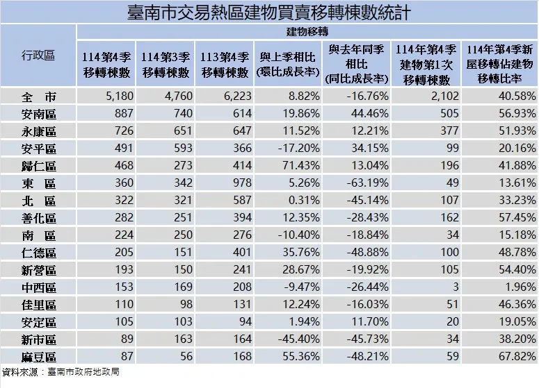 台南市交易熱區統計