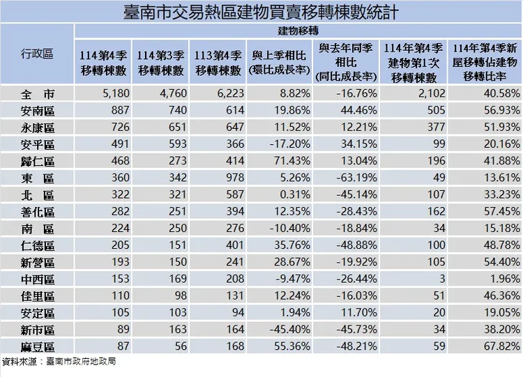 台南市交易熱區統計