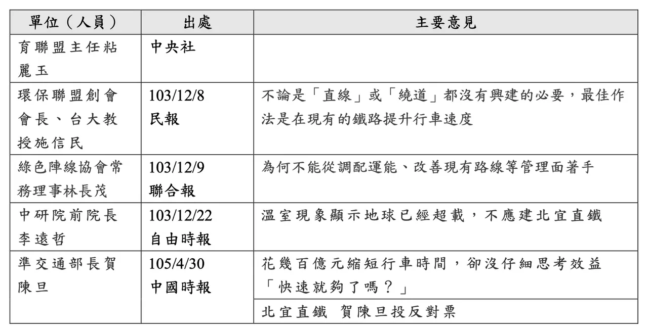 鐵道局逐一列舉過往媒體報導超過20名環保團體、立委反對原北宜直鐵方案聲浪，包含賀陳旦105年接任交通部長前受訪時也反對。鐵道局提供
