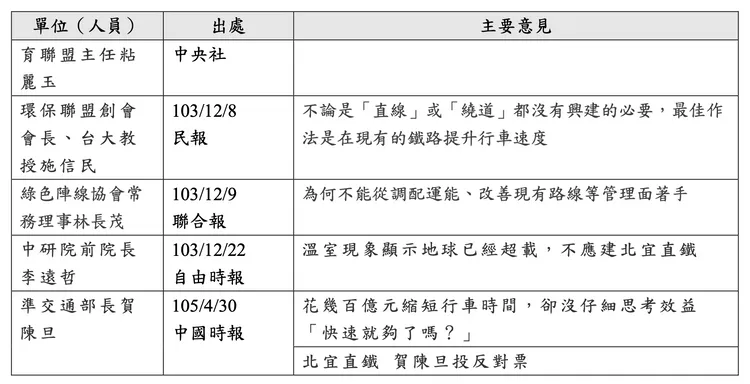 鐵道局逐一列舉過往媒體報導超過20名環保團體、立委反對原北宜直鐵方案聲浪，包含賀陳旦105年接任交通部長前受訪時也反對。鐵道局提供