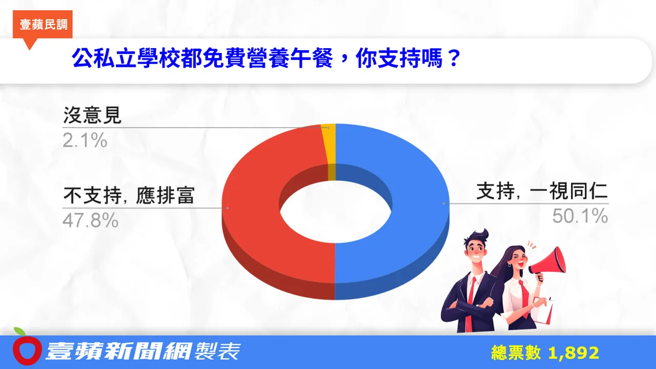 營養午餐「公私學校都免費」好不好？網友投票結果曝光