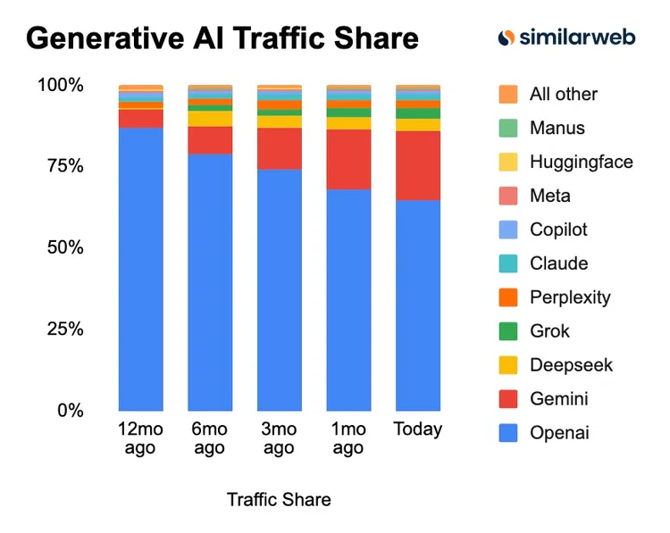 Similarweb統計全球生成式AI平台網站流量占比變化，顯示ChatGPT雖仍居首，但市占已跌破65%。Similarweb X