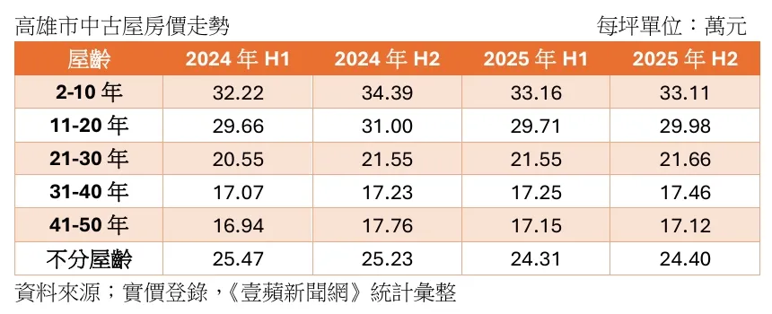 高雄各中古屋屋齡層單價走勢