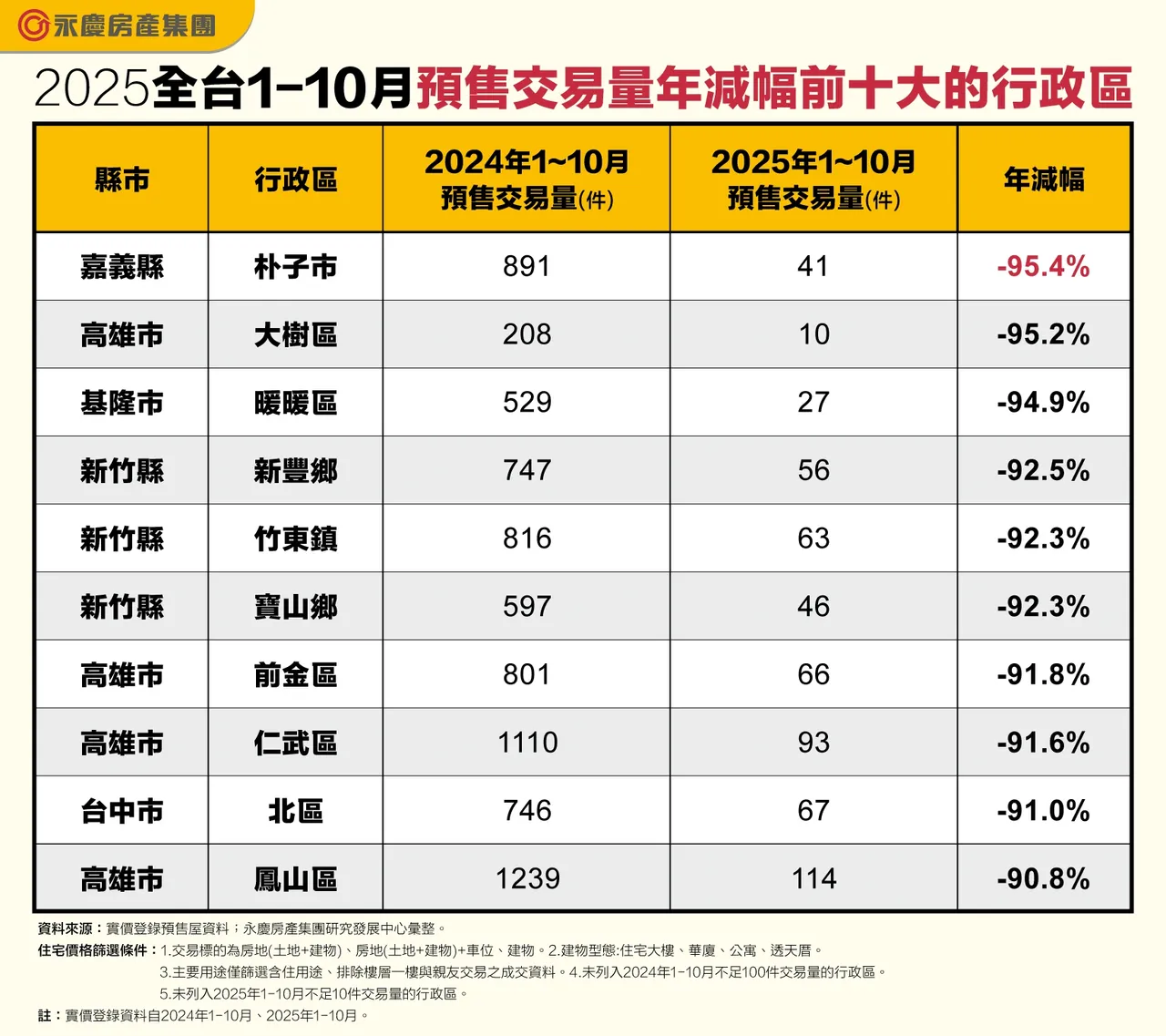 2025全台1-10月預售交易量年減幅前十大的行政區