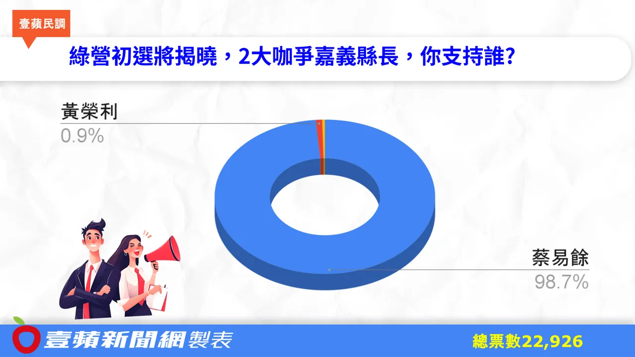 嘉義縣長投票網友一面倒挺「他」　雙方差距驚人