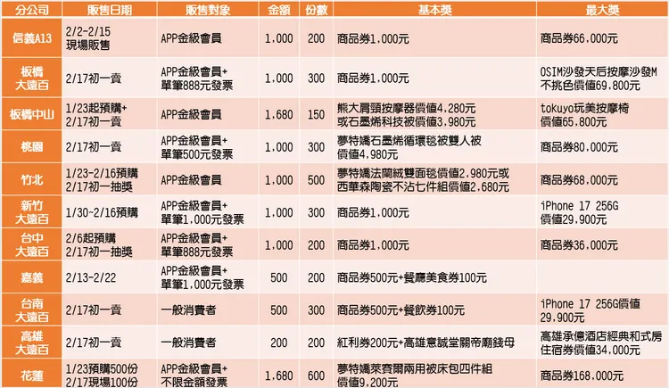 遠百2026馬年福袋全台頭獎一次看。遠百提供