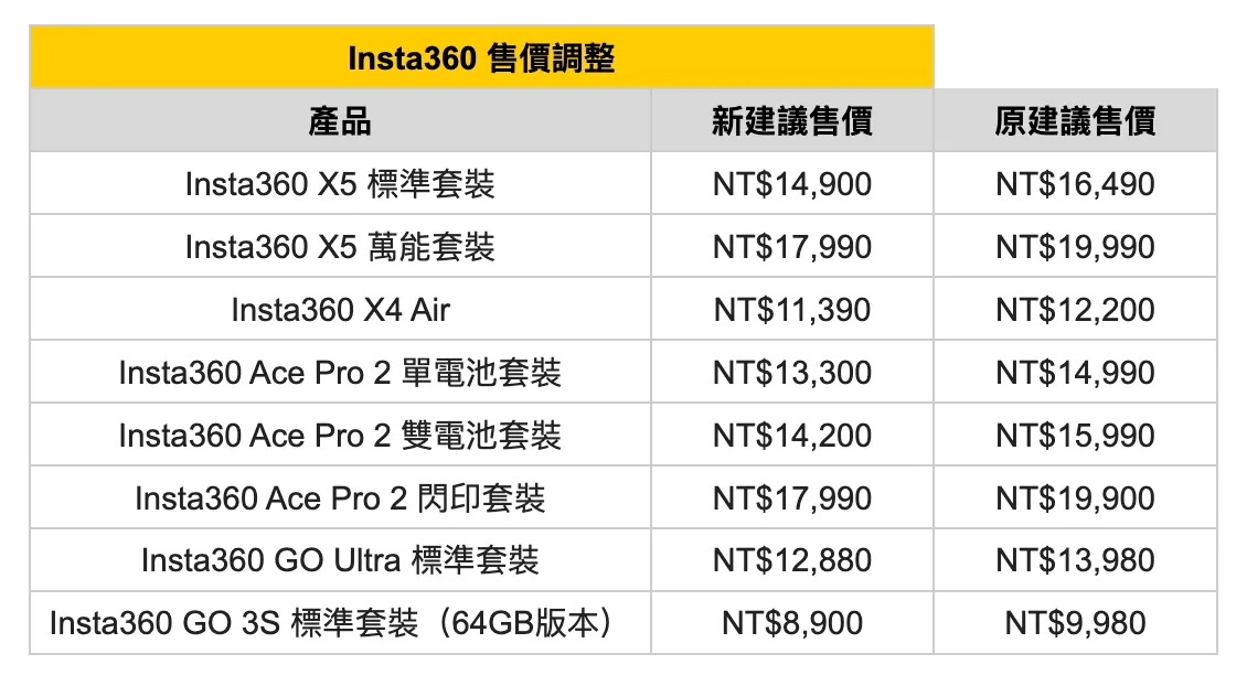 Insta360公布台灣市場最新建議售價，因應貨物稅免徵政策，多款機型同步調降，整體降幅約14%，入手門檻明顯下修。Insta360提供