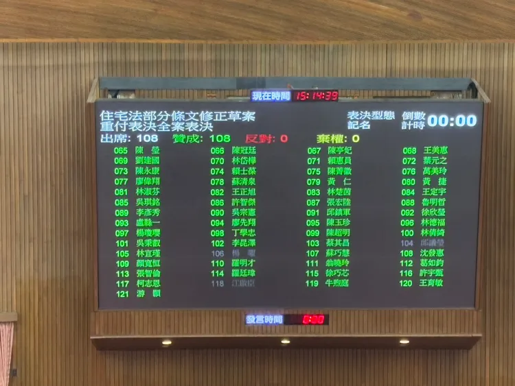 「住宅法部分條文修正草案」三讀，藍綠白罕見達共識0票反對。邱筠媜攝