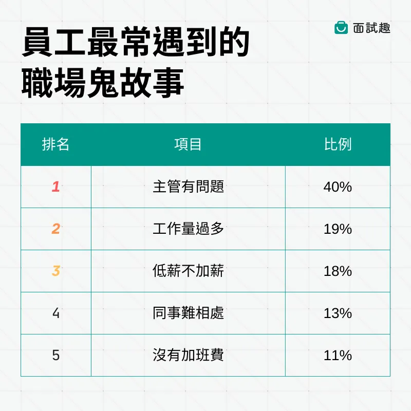 高達4成上班族認為「問題主管」是職場最常遇到的鬼故事。面試趣提供