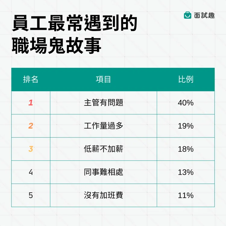高達4成上班族認為「問題主管」是職場最常遇到的鬼故事。面試趣提供