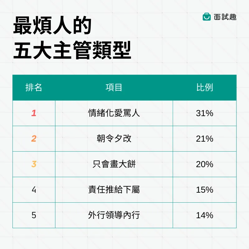 「情緒化愛罵人」成為最令人受不了的主管類型。面試趣提供