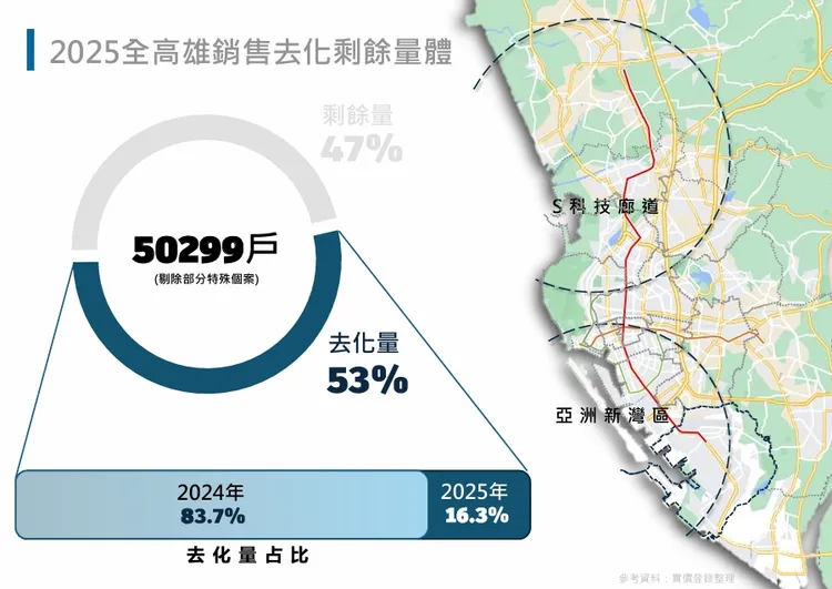 高雄2024-2025年去化與待售戶量統計。蔡博丞提供