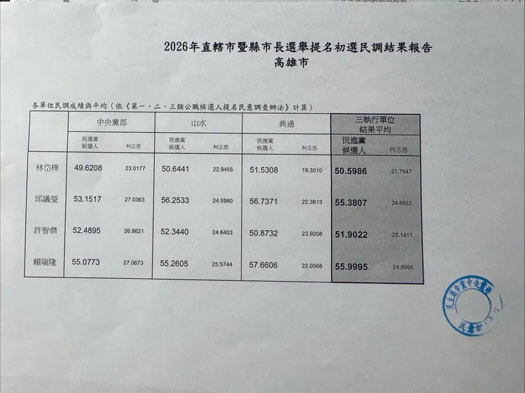高雄市長初選出爐，由賴瑞隆出線。翻攝畫面