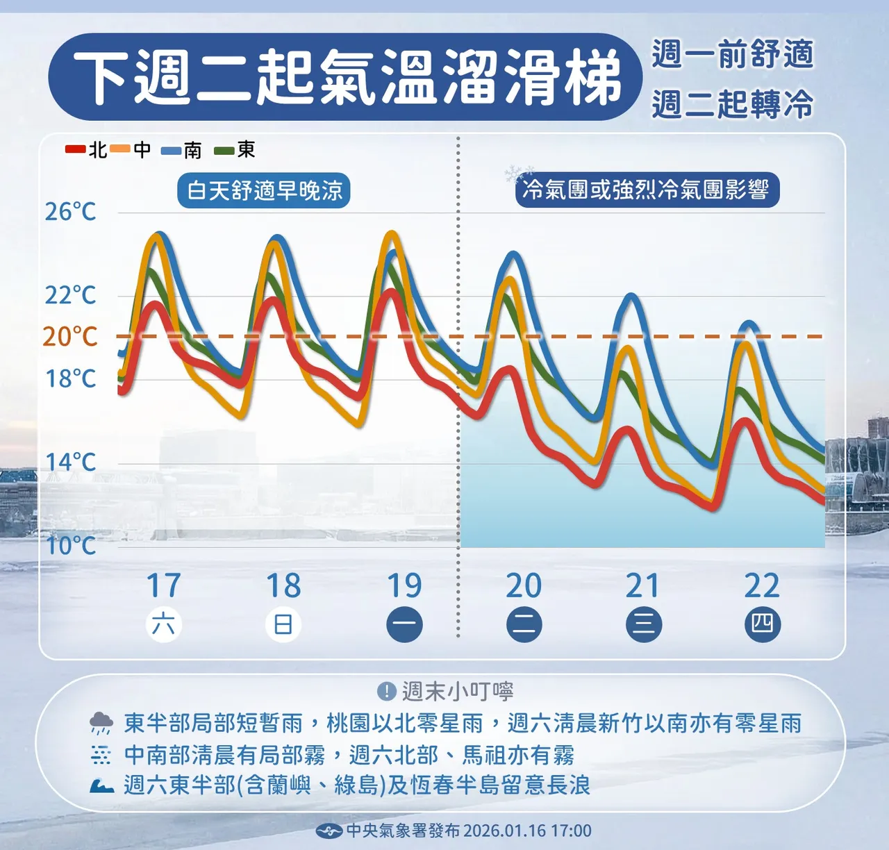 週二強烈大陸冷氣團來襲，氣溫將由北而南一路下滑。中央氣象署