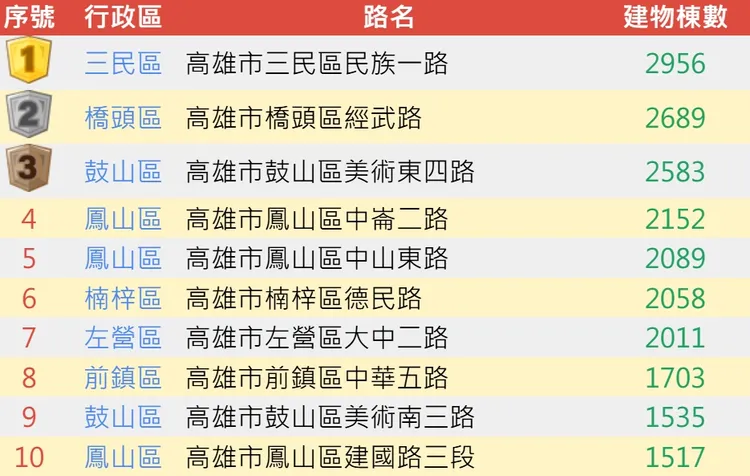 高雄市10大交易路段。翻攝億年旺網站