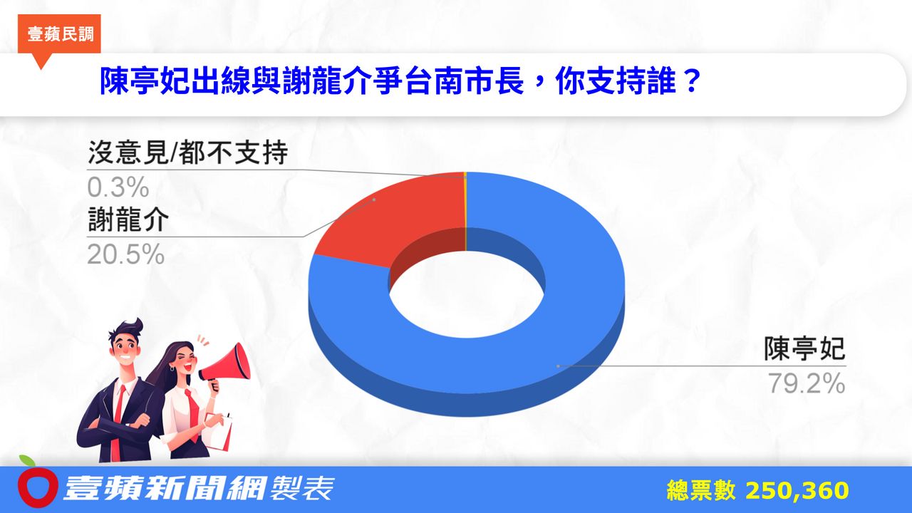 台南市長「妃龍大戰」25萬網友投票結果揭曉 陳亭妃大勝謝龍介