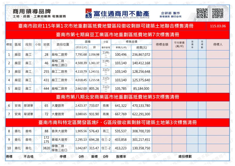 南市地政局3月6號將舉辦土地標售，主要區段落在商60與南科FG區段徵收區。富住通授權提供