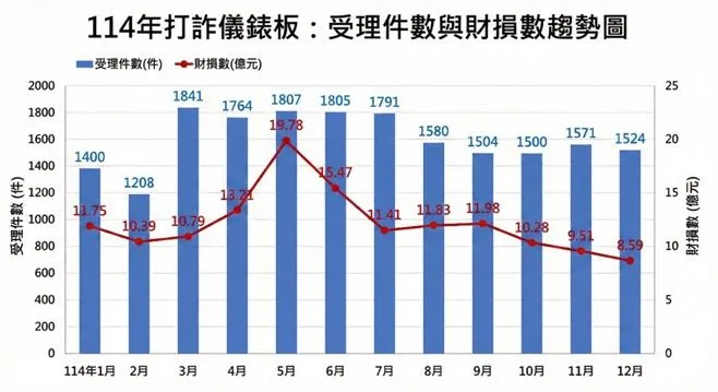打詐儀表板統計114年受理詐騙件數與財損趨勢。翻攝畫面