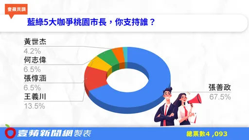 2026桃園市長選投票舉網友最挺「他」　這2位綠營大咖數字曝光