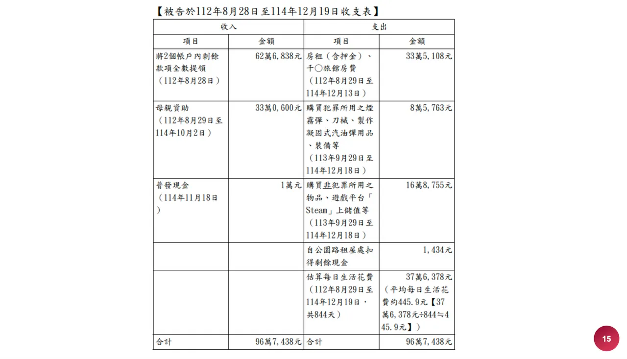 檢警追查張文生前金流並無不明來源，還發現他曾在去年11月領取普發1萬元。謝亞庭翻攝