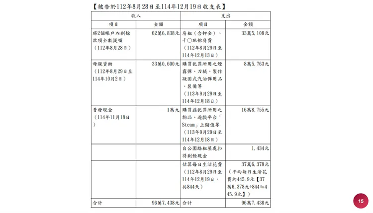 檢警追查張文生前金流並無不明來源，還發現他曾在去年11月領取普發1萬元。謝亞庭翻攝