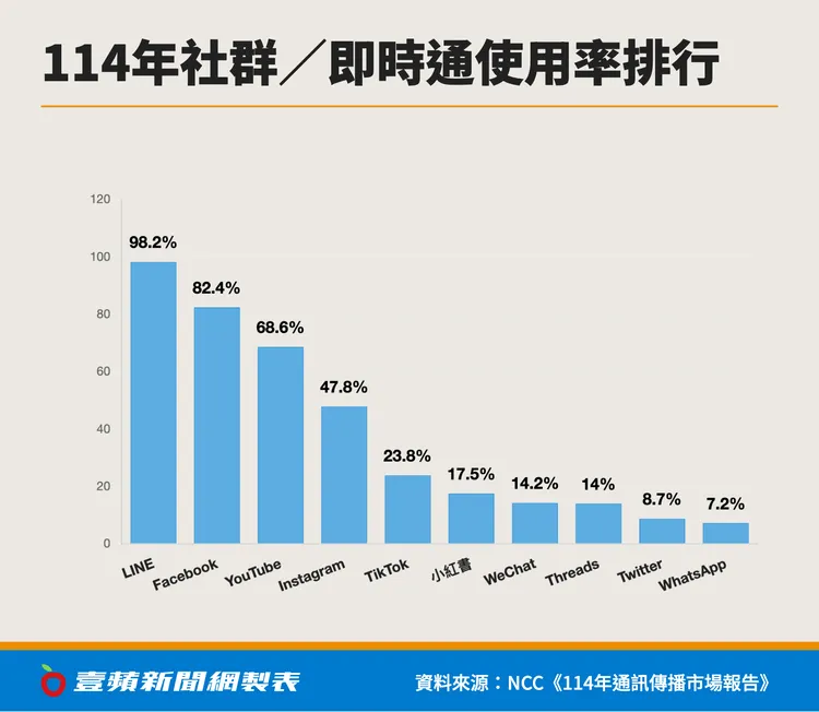114年民眾使用的社群媒體與即時通訊帳號以LINE最為普及，使用率達98.2%，明顯領先其他平台；Facebook使用率為82.4%，YouTube為68.6%，Instagram則為47.8%。相較之下，TikTok、小紅書、WeChat、Threads、Twitter與WhatsApp等平台使用率皆低於3成，顯示台灣社群與即時通訊使用仍高度集中於少數主流平台。壹蘋新聞網製表