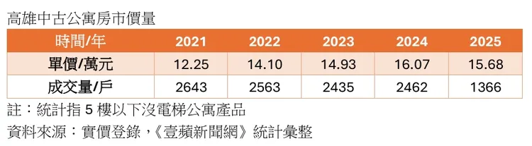 高雄老舊公寓房市價量