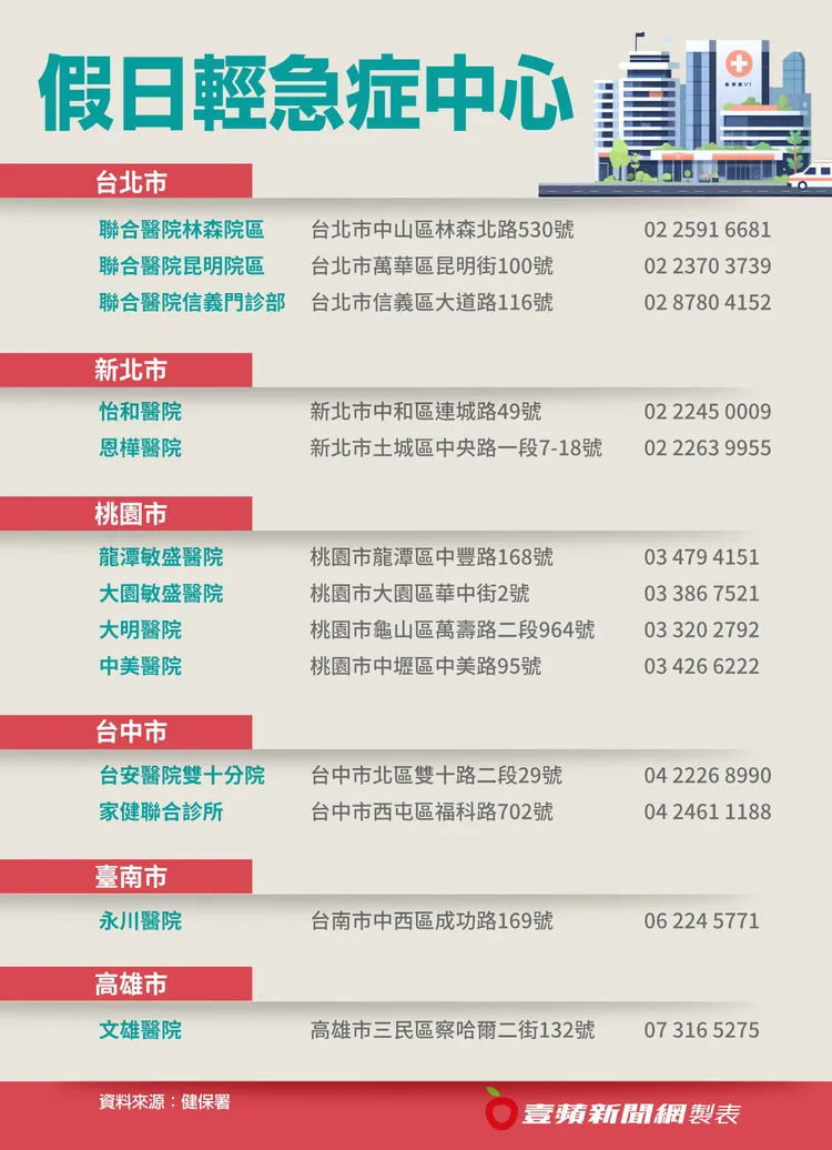 13處假日輕急症中心地點與聯絡電話。壹蘋製表
