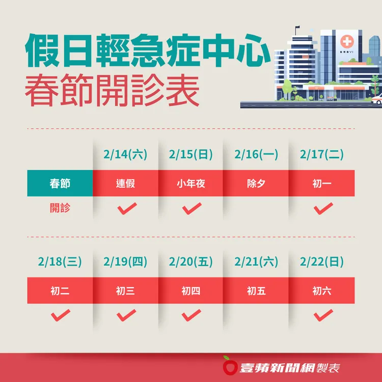 13處假日輕急症中心春節連假開診時間。壹蘋製表