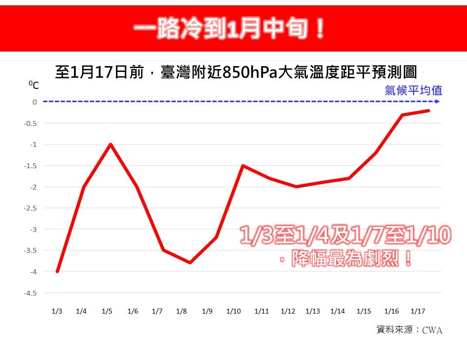 一路冷到1月中旬　挑战寒流！下周这3天会更冷