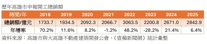 歷年高雄市申報開工總銷額