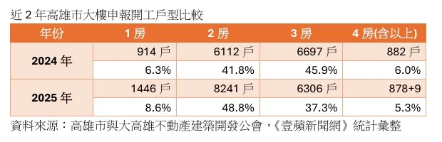 近2年高雄市大楼申报开工户型比较