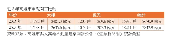 近2年高雄市申报开工比较