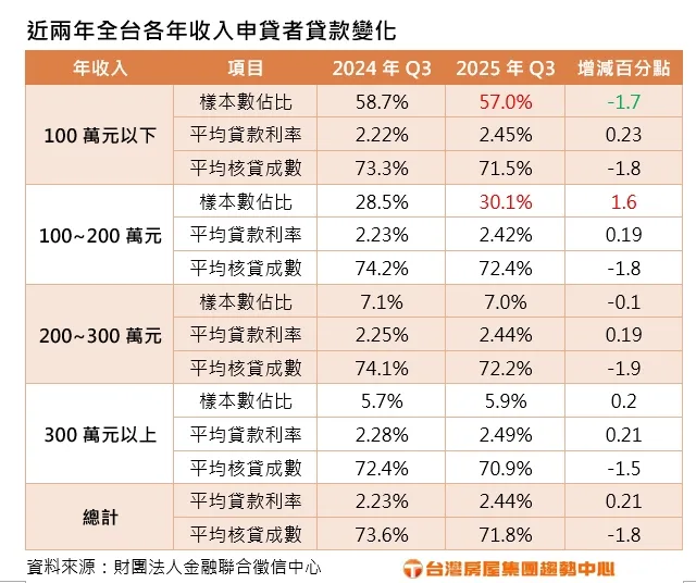 近兩年全台各年收入申貸者貸款變化