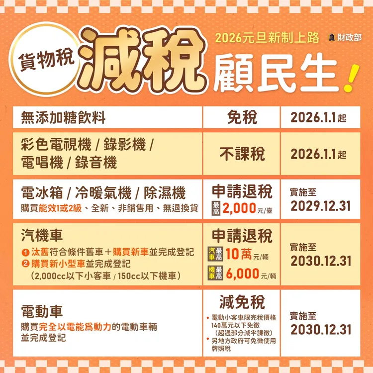 財政部新年利民措施包括增訂飲料品無添加糖者免徵貨物稅，刪除部分電器類貨物課徵貨物稅規定，飲料品無添加糖者免徵貨物稅，刪除彩色電視機、錄影機、電唱機及錄音機等4項電器類貨物課稅項目。財政部提供