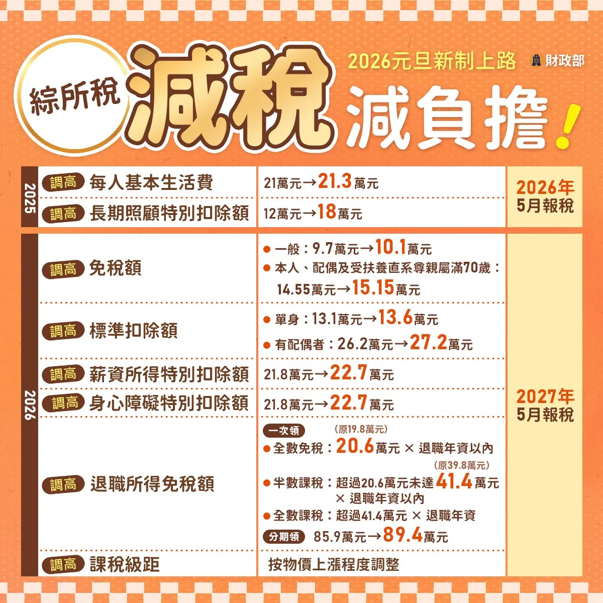 财政部公布2026年新年实施的9项利民便民措施，其中有多项减税新制。财政部提供