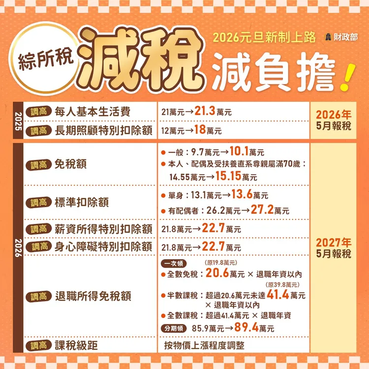 財政部公布2026年新年實施的9項利民便民措施，其中有多項減稅新制。財政部提供