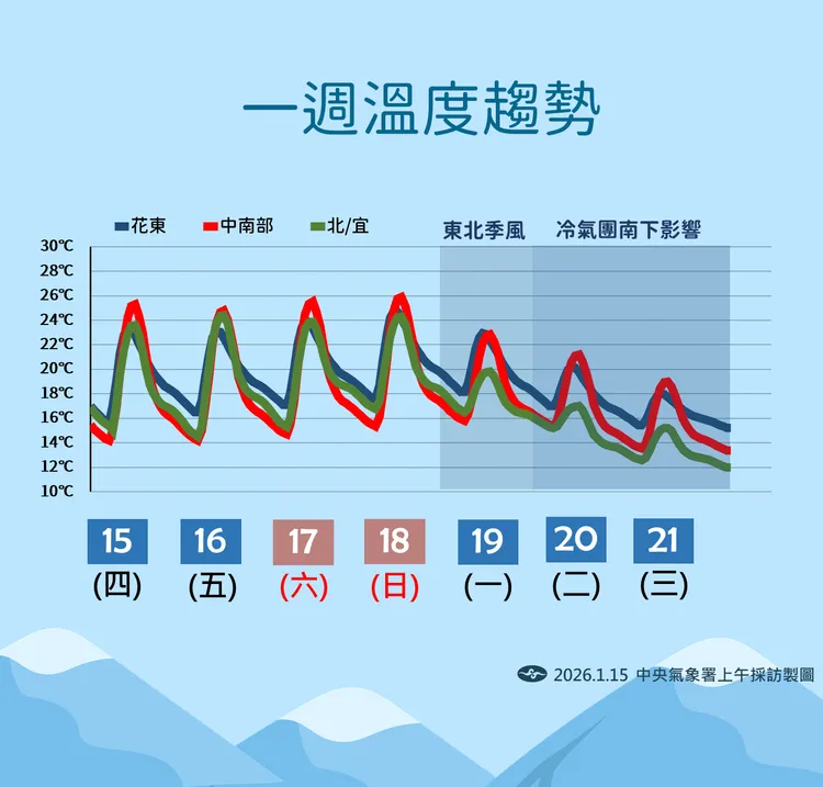 未來溫度趨勢。氣象署提供